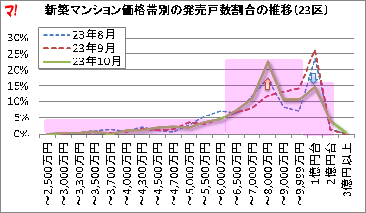 首都圏新築分譲マンション市場動向（23年10月）