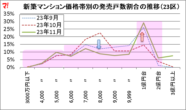 新築マンション価格帯別の発売戸数割合の推移（23区）