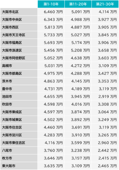 大阪府　築年別　中古マンション70㎡平均価格