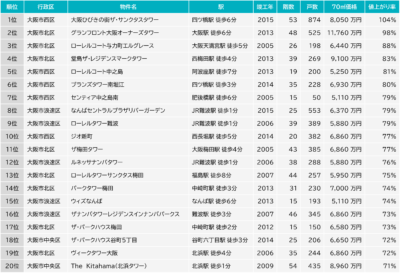 値上がり率が高いマンションTOP20（事例数30件以上）