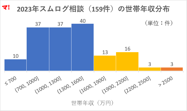 2023年スムログ相談（159件）の世帯年収分布