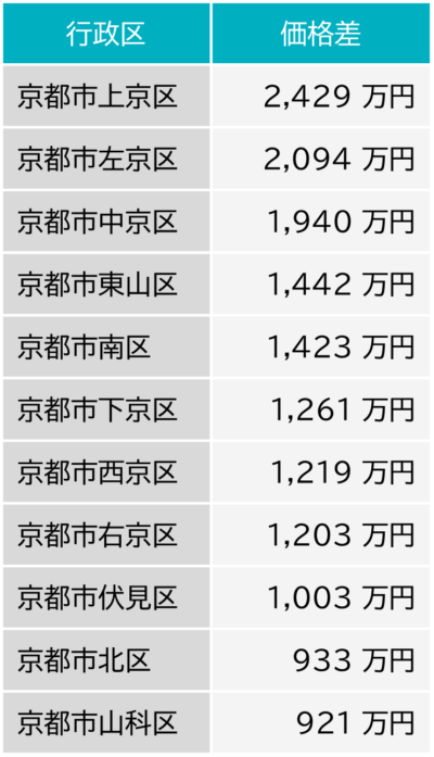 築10年以内マンション　2019年と2023年の価格差