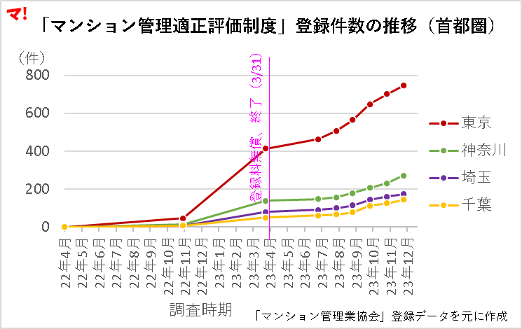 マンション管理２つの制度