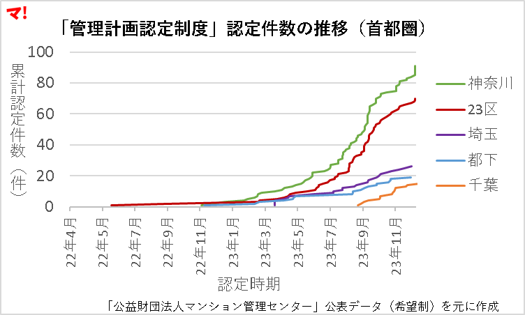 マンション管理２つの制度