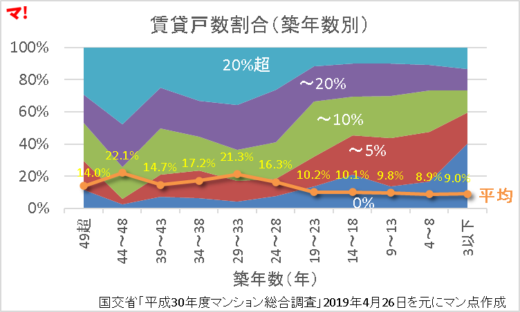 賃貸戸数割合（築年数別）