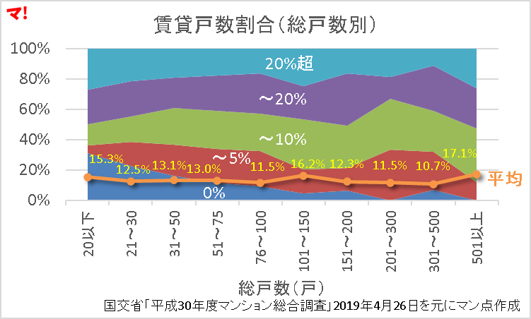 賃貸戸数割合（総戸数別）