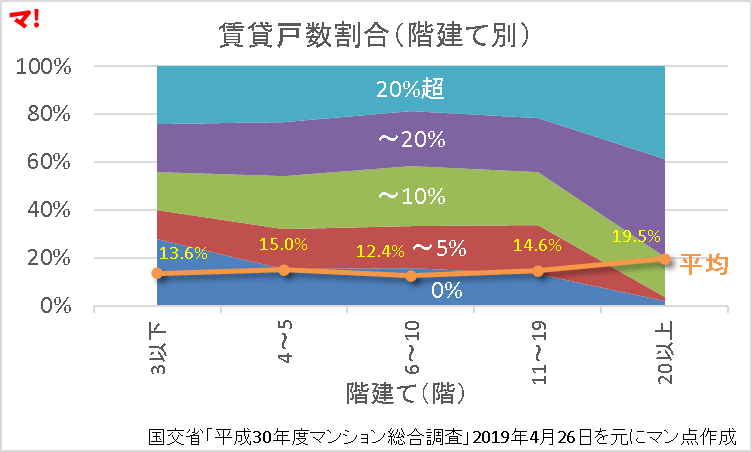 賃貸戸数割合（階建て別）