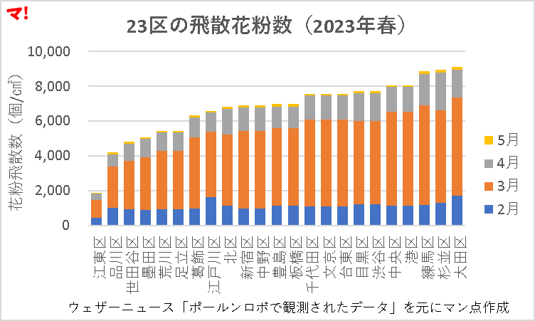 23区の飛散花粉数（2023年春）2