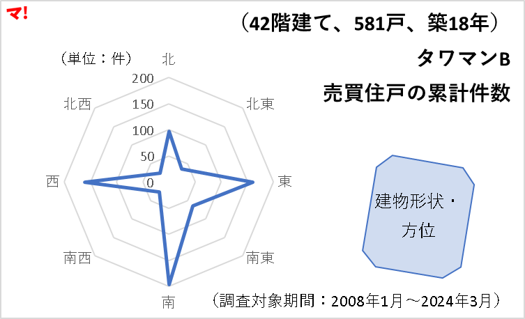 タワマンB