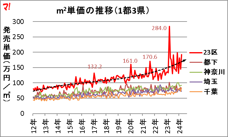 首都圏新築分譲マンション市場動向（24年3月）