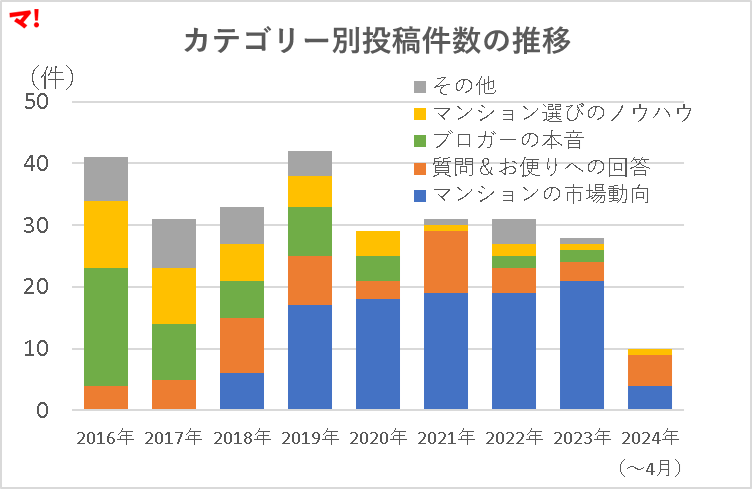 カテゴリー別投稿件数の推移