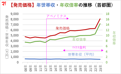 【発売価格】年世帯収・年収倍率の推移（首都圏）