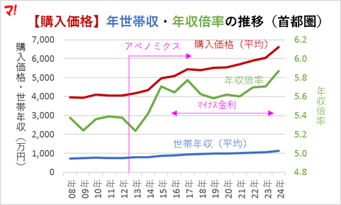 【購入価格】年世帯収・年収倍率の推移（首都圏）