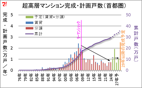 タワマンの供給は続くのか