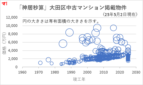 中古マンションのリアルな相場図鑑【大田区編】