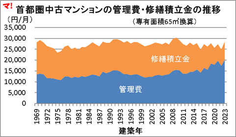 修繕積立金がじり貧に