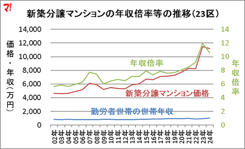 23区の年収倍率