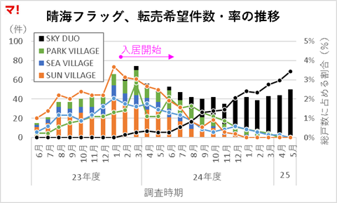 晴海フラッグの転売価格