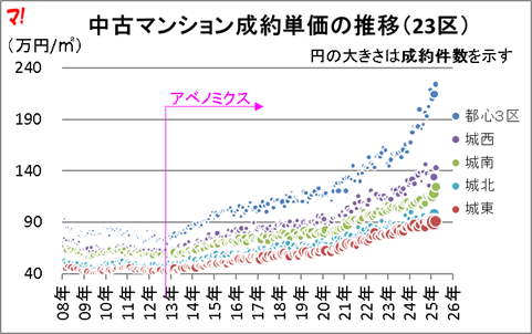 首都圏中古マンション市場動向