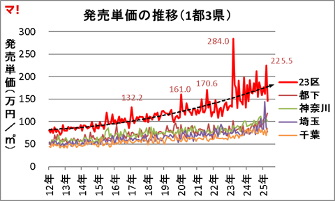 首都圏新築分譲マンション市場動向