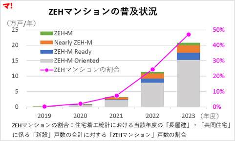 ZEHマンション