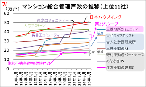 マンション管理会社ランキング