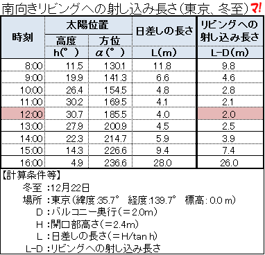 南向きリビングへの射し込み長さ_表
