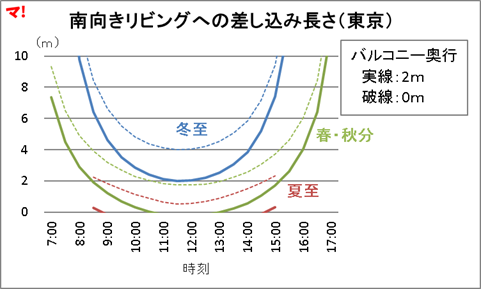 南向きリビングへの差し込み長さ（東京）