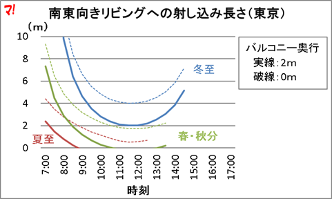 南東向きリビングへの射し込み長さ（東京）