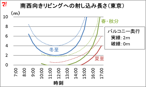 南西向きリビングへの射し込み長さ（東京）