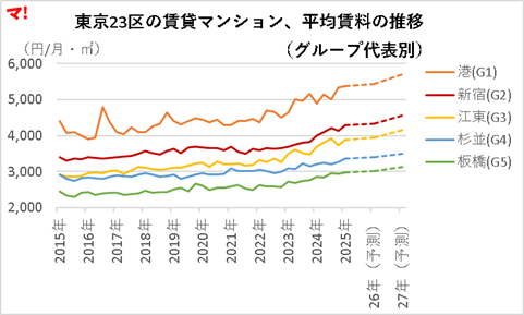 東京23区の賃貸マンション