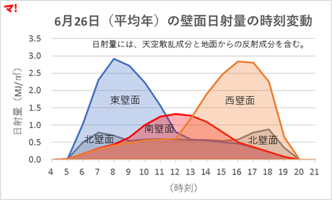 知っておきたい日射量の真実