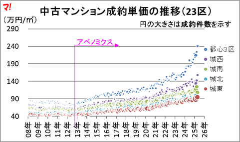 首都圏中古マンション市場動向