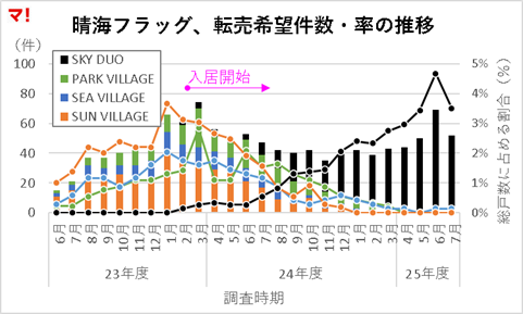 晴海フラッグの転売価格