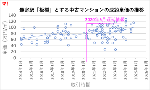 最寄駅「板橋」とする中古マンションの成約単価の推移