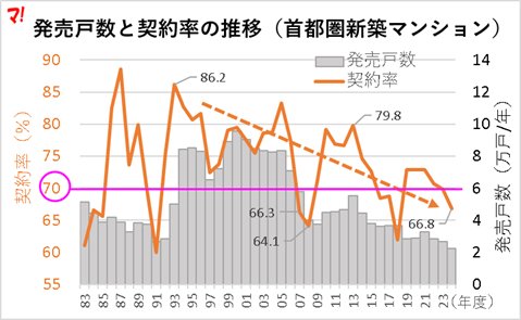 発売戸数と契約率の推移（首都圏新築マンション）