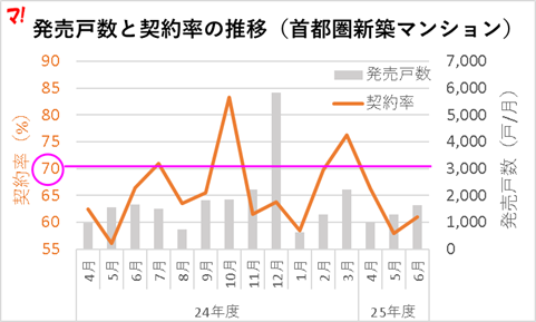 発売戸数と契約率の推移（首都圏新築マンション）月次