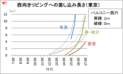 西向きリビングへの差し込み長さ（東京）