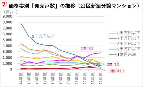 価格帯別発売戸数
