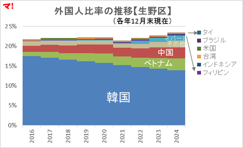 外国人比率の推移【生野区】
