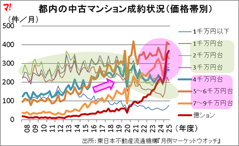 活況を呈する価格帯