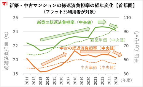 総返済負担率