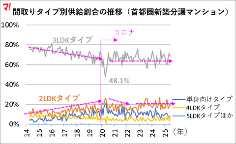 間取りトレンド