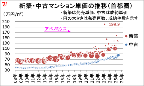 首都圏中古マンション市場動向