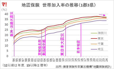地震保険の世帯加入率の推移