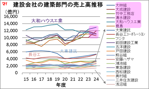 建設会社の売上高ランキング