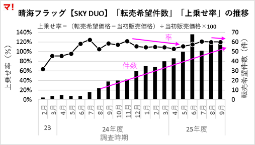 晴海フラッグの転売価格