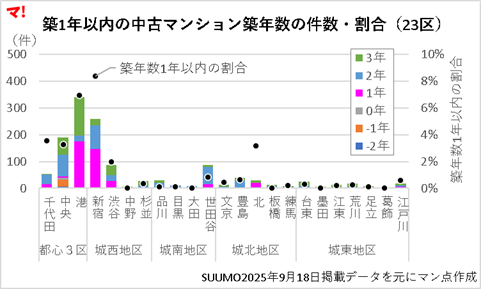 築1年以内の中古マンション築年数の件数・割合（23区）