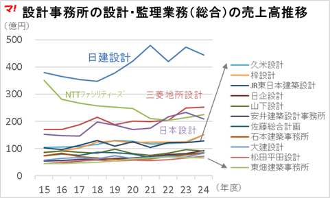 設計事務所の売上高ランキング