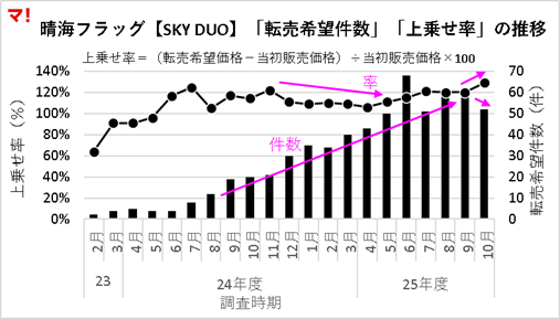 「上乗せ率」の推移